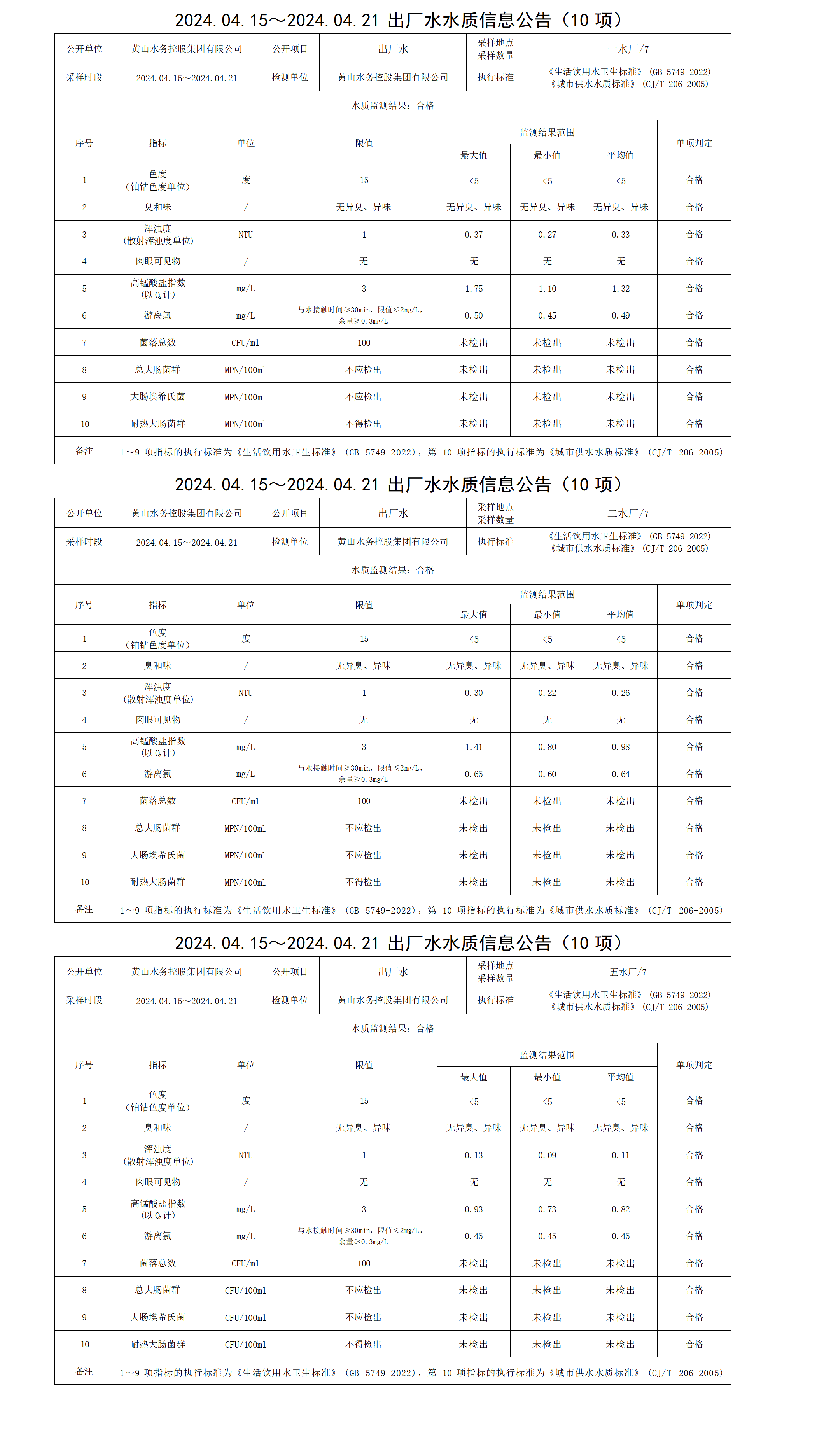 1714014438213832.png 2024.04.15~2024.04.21出廠水水質(zhì)信息公告(10項(xiàng))_01.png