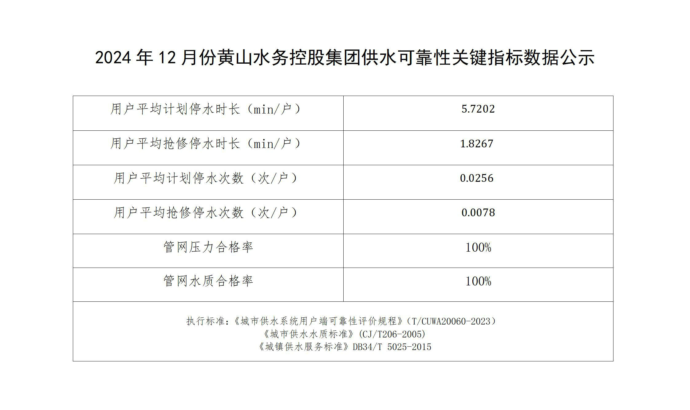 2024年12月份黃山水務(wù)控股集團供水可靠性關(guān)鍵指標數(shù)據(jù)公示_01.jpg
