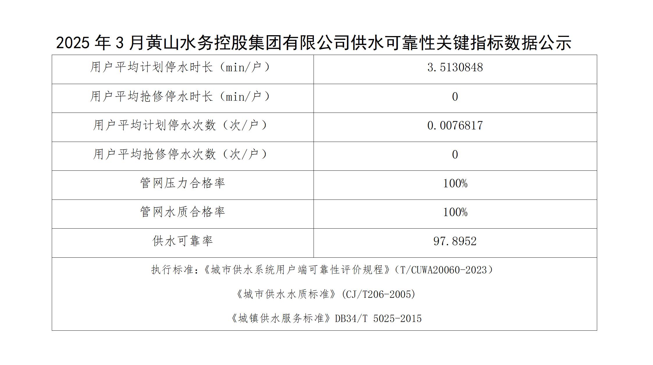 2025年3月黃山水務控股集團有限公司供水可靠性關(guān)鍵指標數(shù)據(jù)公示(1)_01.jpg